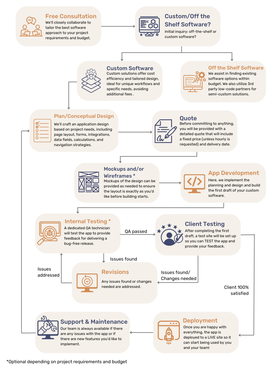 Shoretec Solutions custom software development process workflow